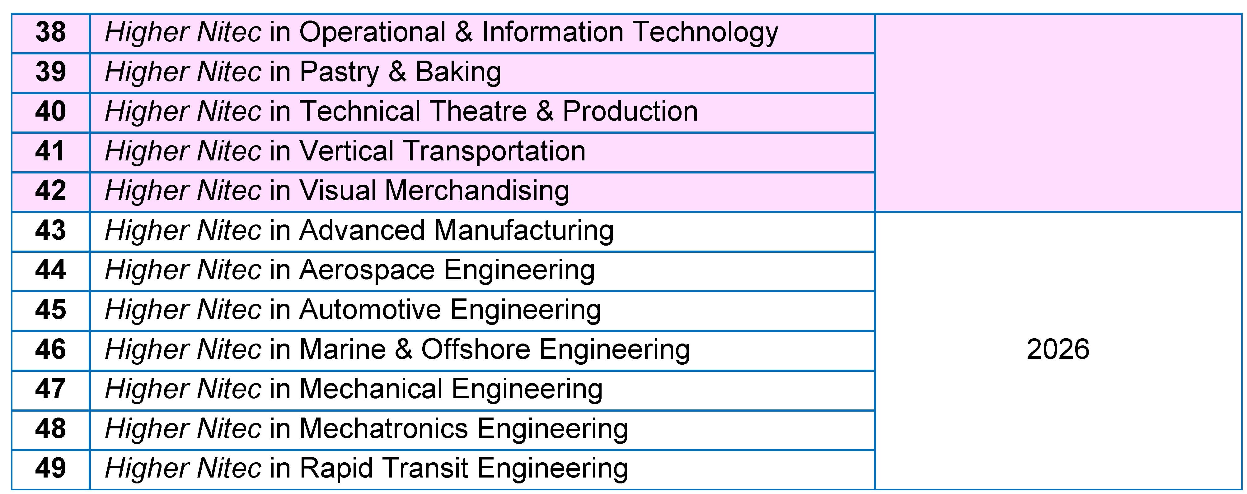 List of 3-Year Higher Nitec Courses in AY2026 Part 2